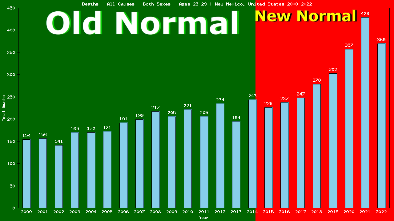 Graph showing Deaths - All Causes - Male - Aged 25-29 | New Mexico, United-states